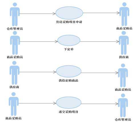 uml用例3